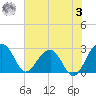 Quinby Creek tide chart for Saturday, June 3, 2023