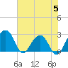 Quinby Creek tide chart for Monday, June 5, 2023