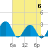 Quinby Creek tide chart for Tuesday, June 6, 2023