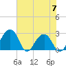 Quinby Creek tide chart for Wednesday, June 7, 2023