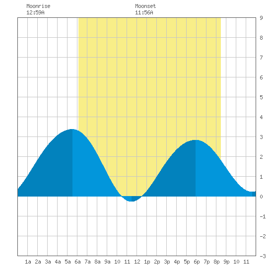 Quinby Creek tide chart for Friday, June 9, 2023