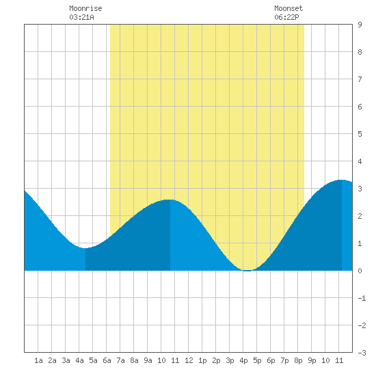 Quinby Creek tide chart for Friday, July 14, 2023
