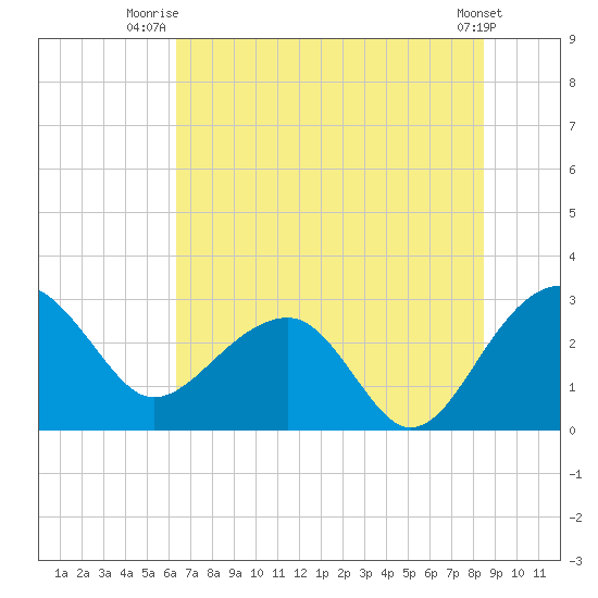 Quinby Creek tide chart for Saturday, July 15, 2023