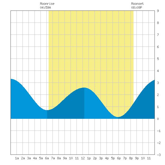 Quinby Creek tide chart for Sunday, July 16, 2023