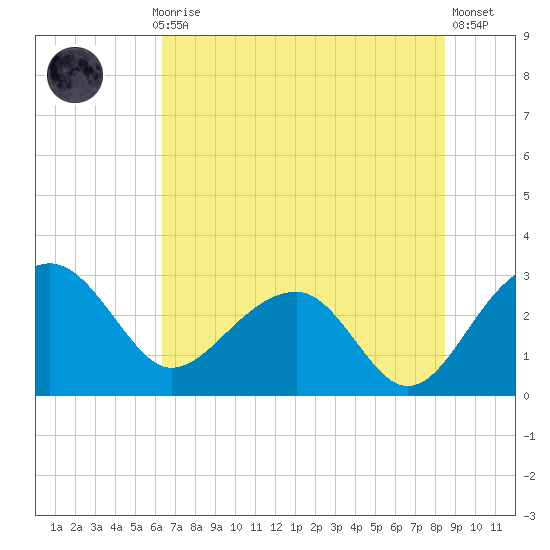 Quinby Creek tide chart for Monday, July 17, 2023