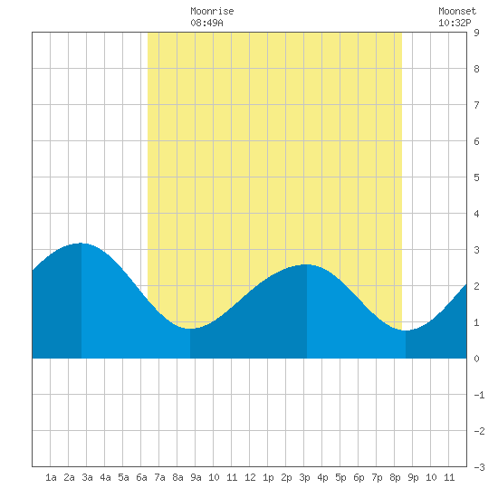 Quinby Creek tide chart for Thursday, July 20, 2023