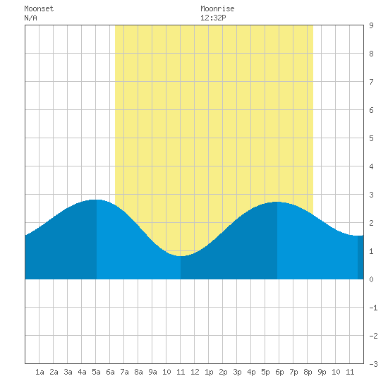 Quinby Creek tide chart for Monday, July 24, 2023