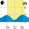 Quinby Creek tide chart for Tuesday, July 25, 2023