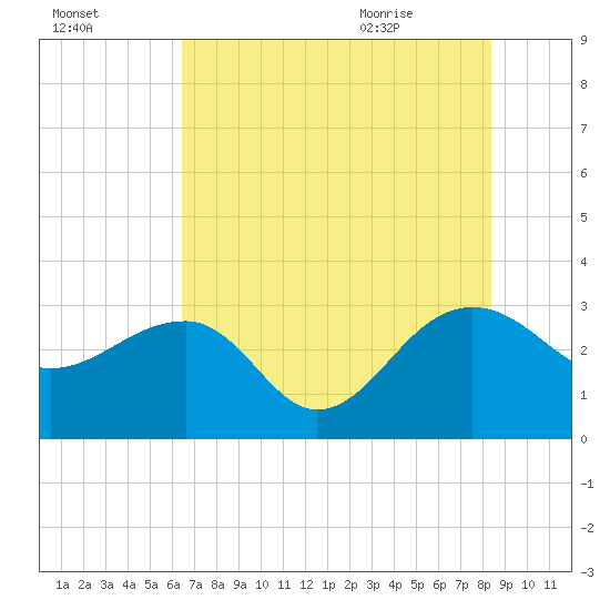 Quinby Creek tide chart for Wednesday, July 26, 2023