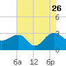 Quinby Creek tide chart for Wednesday, July 26, 2023
