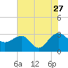 Quinby Creek tide chart for Thursday, July 27, 2023