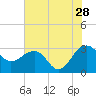 Quinby Creek tide chart for Friday, July 28, 2023