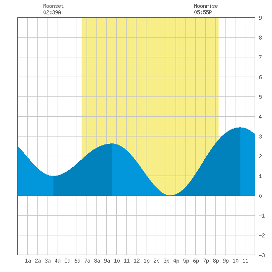 Quinby Creek tide chart for Saturday, July 29, 2023