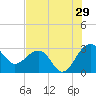 Quinby Creek tide chart for Saturday, July 29, 2023
