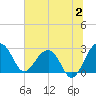 Quinby Creek tide chart for Sunday, July 2, 2023
