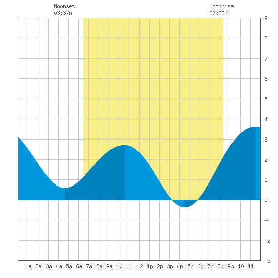 Quinby Creek tide chart for Sunday, July 30, 2023