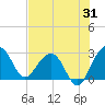 Quinby Creek tide chart for Monday, July 31, 2023