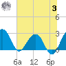 Quinby Creek tide chart for Monday, July 3, 2023