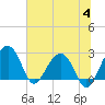 Quinby Creek tide chart for Tuesday, July 4, 2023