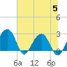 Quinby Creek tide chart for Wednesday, July 5, 2023