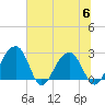 Quinby Creek tide chart for Thursday, July 6, 2023