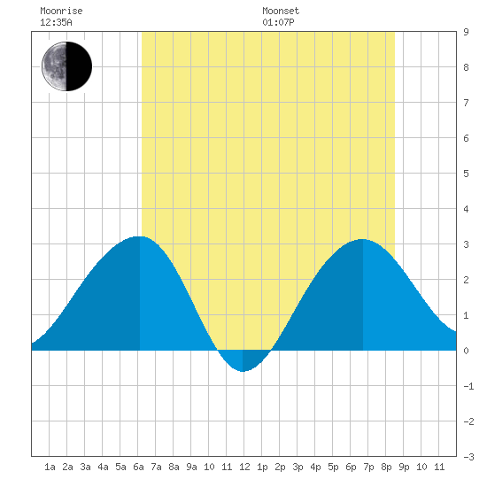 Quinby Creek tide chart for Sunday, July 9, 2023