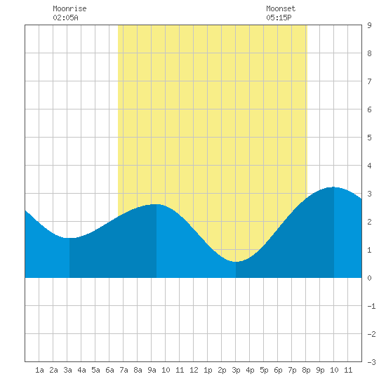 Quinby Creek tide chart for Friday, August 11, 2023