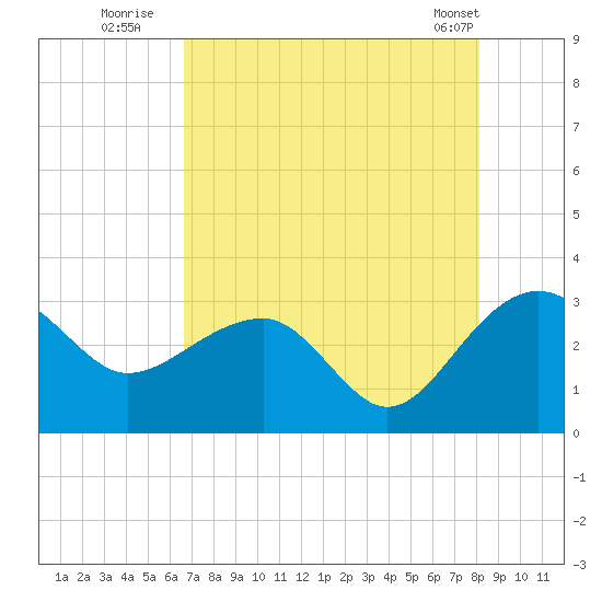 Quinby Creek tide chart for Saturday, August 12, 2023