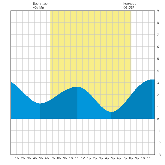 Quinby Creek tide chart for Sunday, August 13, 2023