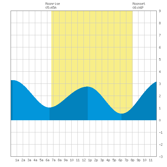 Quinby Creek tide chart for Tuesday, August 15, 2023