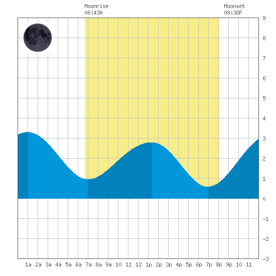 Quinby Creek tide chart for Wednesday, August 16, 2023