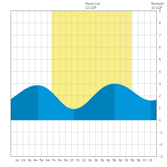 Quinby Creek tide chart for Tuesday, August 22, 2023