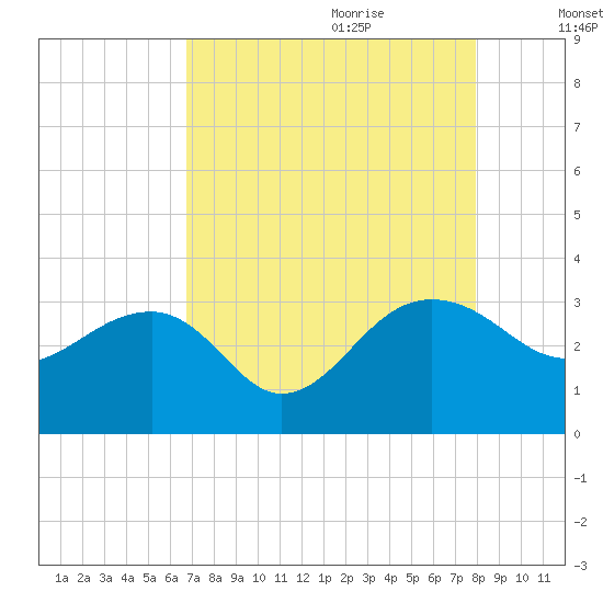Quinby Creek tide chart for Wednesday, August 23, 2023