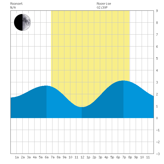 Quinby Creek tide chart for Thursday, August 24, 2023