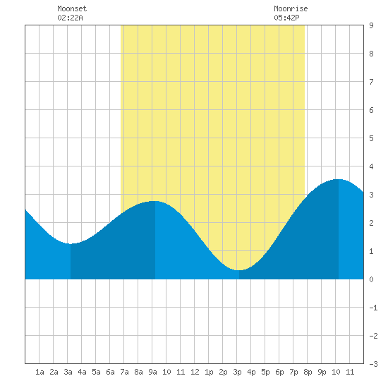 Quinby Creek tide chart for Sunday, August 27, 2023