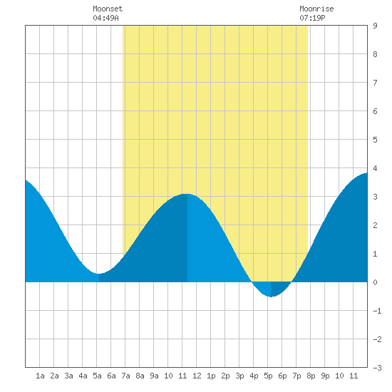 Quinby Creek tide chart for Tuesday, August 29, 2023