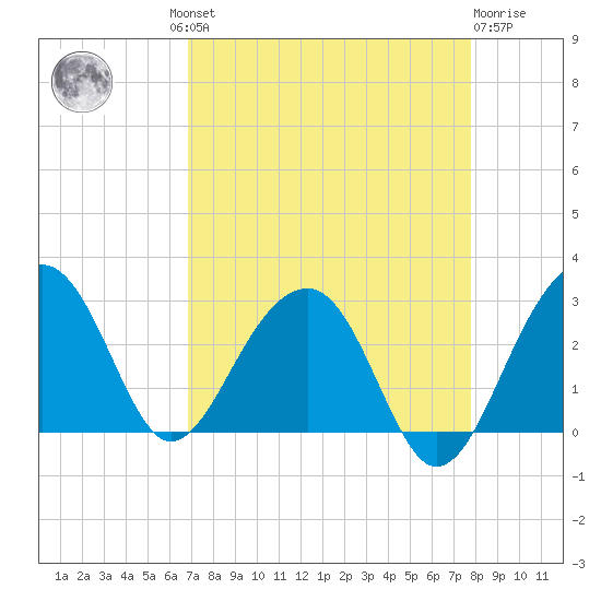 Quinby Creek tide chart for Wednesday, August 30, 2023