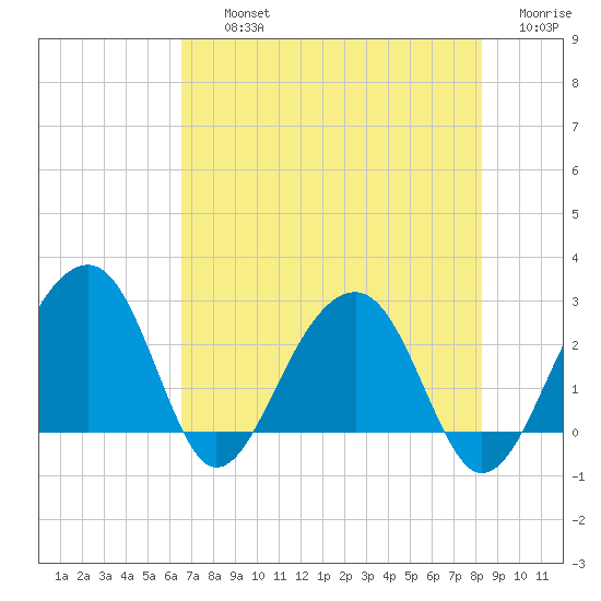 Quinby Creek tide chart for Thursday, August 3, 2023