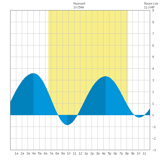 Quinby Creek tide chart for Saturday, August 5, 2023