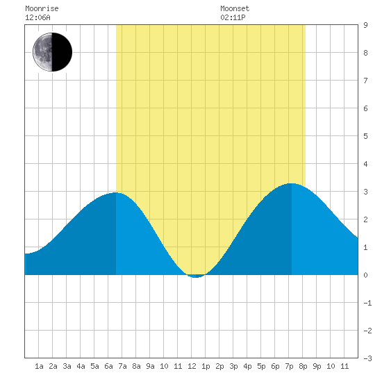 Quinby Creek tide chart for Tuesday, August 8, 2023