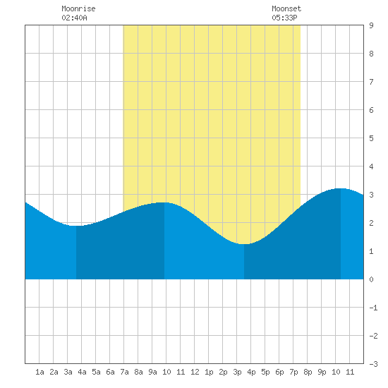 Quinby Creek tide chart for Sunday, September 10, 2023