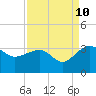 Quinby Creek tide chart for Sunday, September 10, 2023