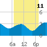 Quinby Creek tide chart for Monday, September 11, 2023