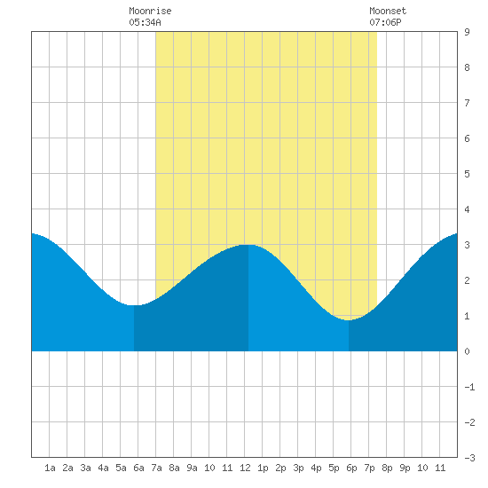 Quinby Creek tide chart for Wednesday, September 13, 2023