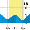 Quinby Creek tide chart for Wednesday, September 13, 2023