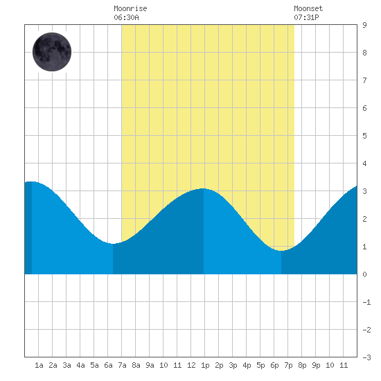 Quinby Creek tide chart for Thursday, September 14, 2023