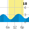 Quinby Creek tide chart for Monday, September 18, 2023