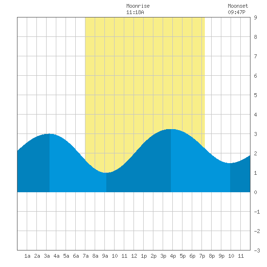 Quinby Creek tide chart for Tuesday, September 19, 2023