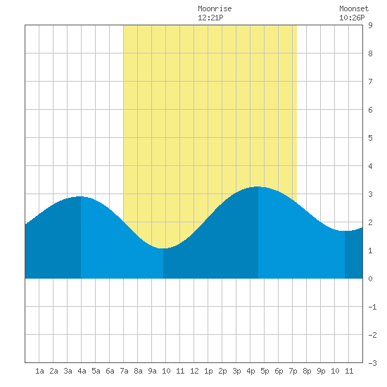 Quinby Creek tide chart for Wednesday, September 20, 2023