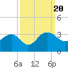 Quinby Creek tide chart for Wednesday, September 20, 2023